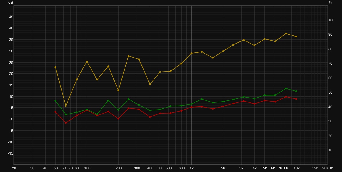 Clarity measurement before treatment — C50 and C80 low across frequency range
