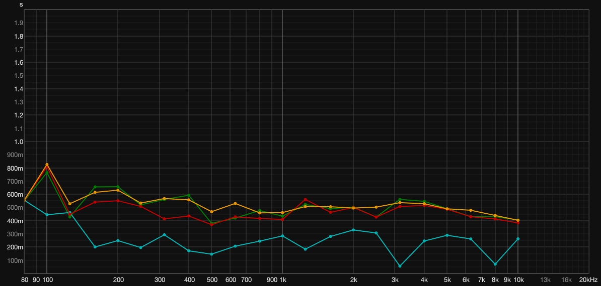 RT60 measurement after treatment — reverberation reduced to 0.4 seconds