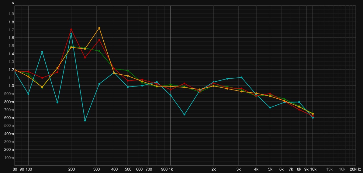RT60 measurement before treatment — reverberation peaks at 1.4 to 1.8 seconds