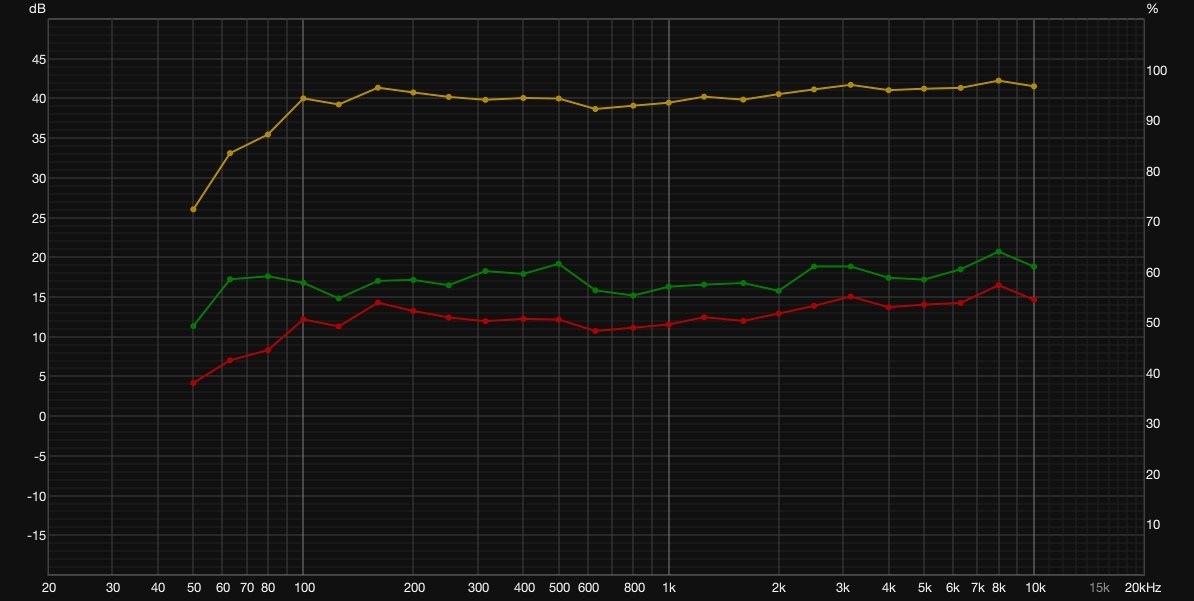 Clarity after treatment. Both curves climb by about 10 dB and flatten out across the range.