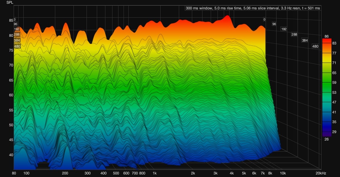 Waterfall plot after treatment. The same region clears far sooner and the ridges flatten.