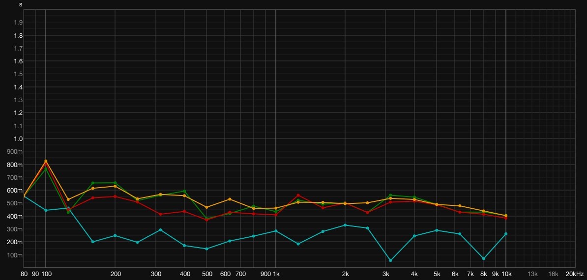 Reverberation time after treatment. The peak is gone and the curve sits near 0.5 seconds across the range.